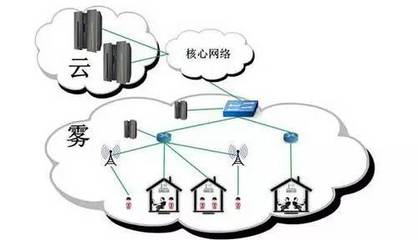 下一代IoT霧計算 數據高效處理與存儲服務的未來前景